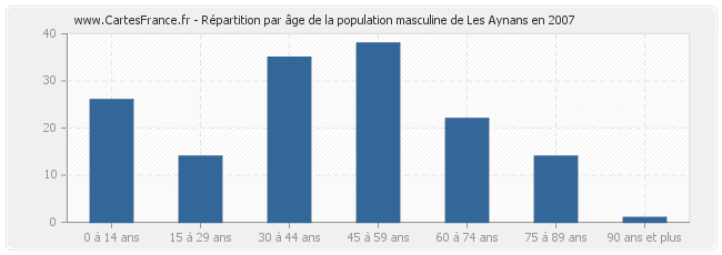 Répartition par âge de la population masculine de Les Aynans en 2007